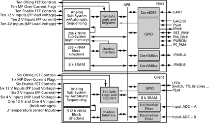 Figure 2. Block diagram of power module EMMC block implemented in Fusion